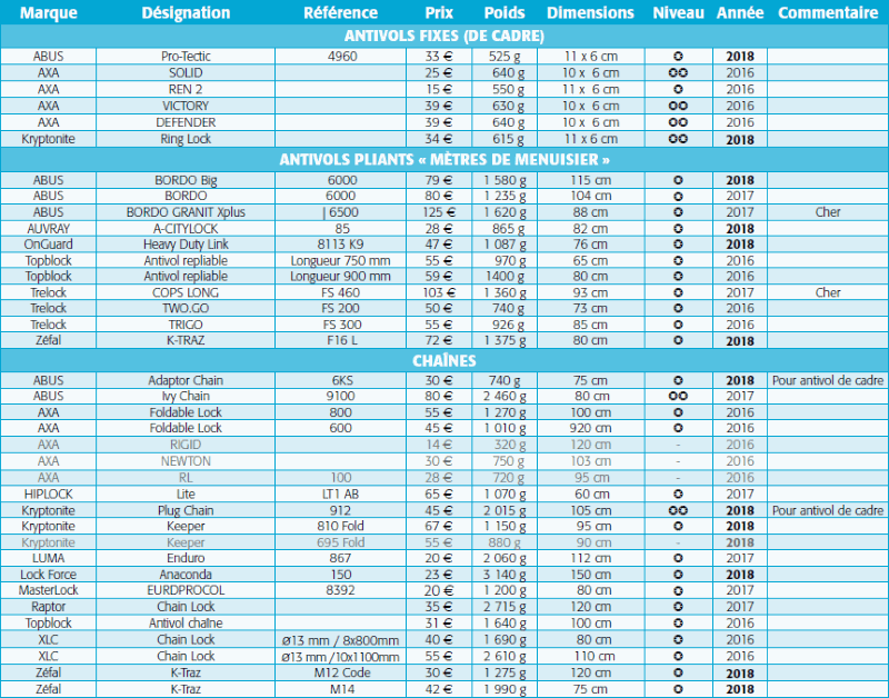 tests-antivols-fub-2018-classement-pliant-chaine-cadre