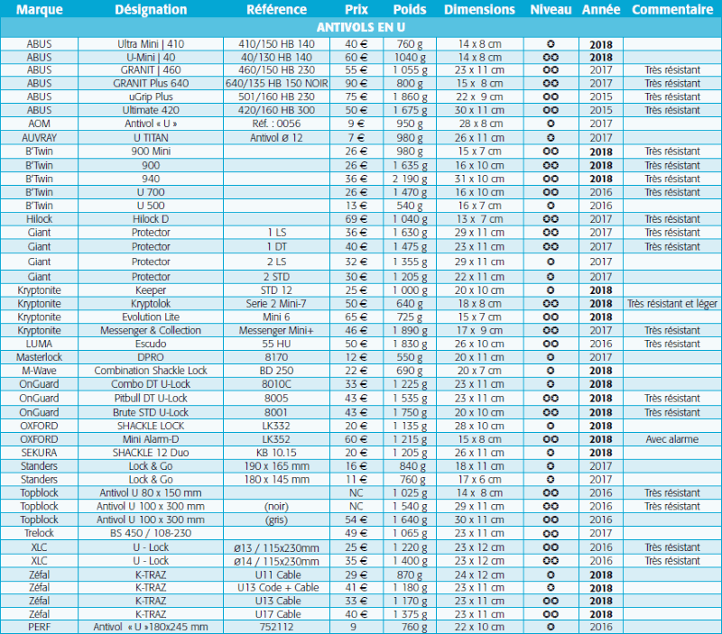 Classement des U testés par la FUB